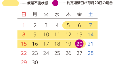 約定返済日が毎月20日での例 5日～20日：就業不能状態