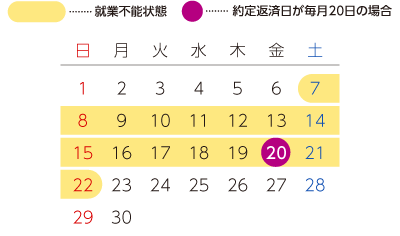 約定返済日が毎月20日での例 7日～22日：就業不能状態