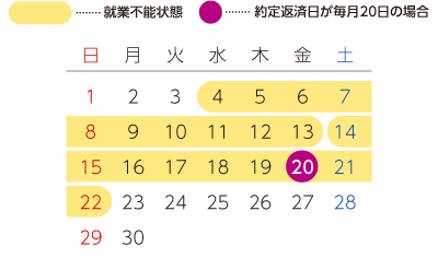 約定返済日が毎月20日での例 4日～13日：就業不能状態 14日～22日：就業不能状態