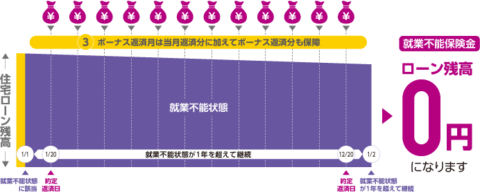 ③ボーナス返済月は当月返済分に加えてボーナス返済も保証／1/1：就業不能状態に該当 1/20：約定返済日 就業不能状態が1年を超えて継続 12/20：約定返済日 1/2：就業不能状態が1年継続（就業不能保険金 ローン残高0円になります）