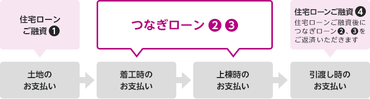 土地のお支払い：住宅ローンご融資①。→着工時のお支払い：つなぎローン②、③。→上棟時のお支払い：つなぎローン②、③。→引渡し時のお支払い：住宅ローンご融資④。住宅ローンご融資後につなぎローン②、③をご返済いただきます。