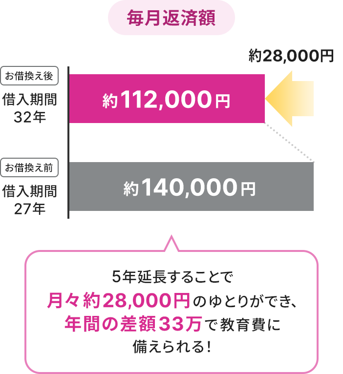 毎月返済額