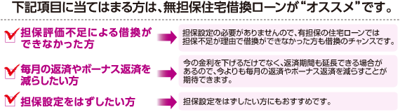 下記項目に当てはまる方は、無担保住宅借換ローンが“オススメ”です。・担保評価不足による借換ができなかった方 ・毎月の返済やボーナス返済を減らしたい方 ・担保設定をはずしたい方