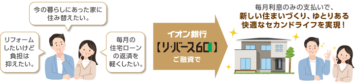 今の暮らしにあった家に住み替えたい。リフォームしたいけど負担は抑えたい。毎月の住宅ローンの返済を軽くしたい。イオン銀行 リ・バース60ご融資で毎月利息のみの支払いで、新しい住まいづくり、ゆとりある快適なセカンドライフを実現！