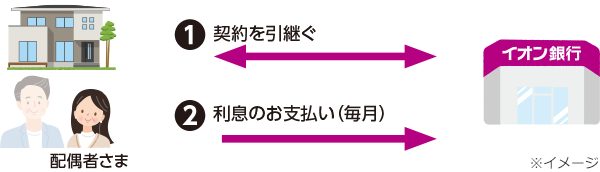 1.[配偶者さま・イオン銀行]契約を引継ぐ 2.[配偶者さまからイオン銀行]利息のお支払い（毎月）