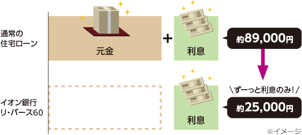 通常の住宅ローン：元金＋利息（約89,000円） イオン銀行 リ・バース60：ずーっと利息のみ（約25,000円）