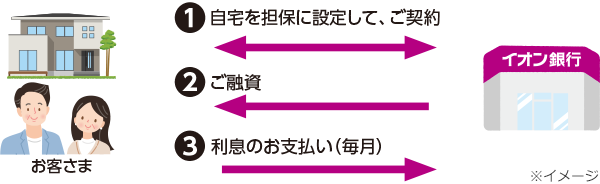 1.[お客さま・イオン銀行]自宅を担保に設定して、ご契約 2.[イオン銀行からお客さま]ご融資 3.[お客さまからイオン銀行]利息のお支払い（毎月）