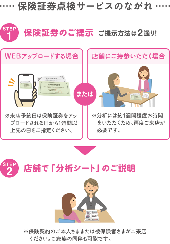 保険証券サービスのながれ