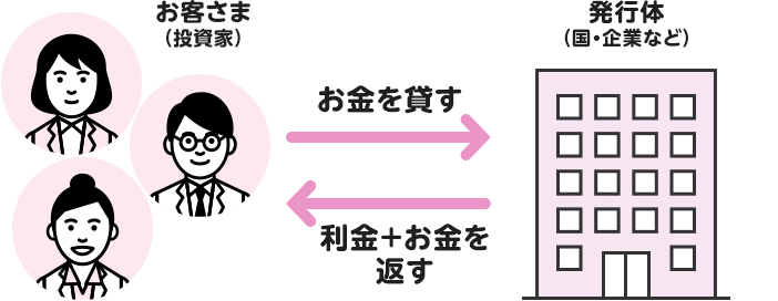 お客さま（投資家）→お金を貸す→株式会社 / お客さま（投資家）←利益+お金を返す←株式会社