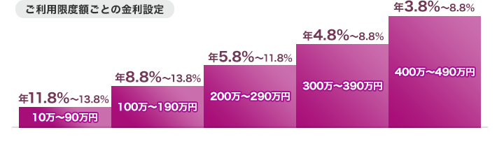 10万円～90万円：年11.8％～13.8％、100万円～190万円：年8.8％～13.8％、200万円～290万円：年5.8％～11.8％、300万円～390万円：年4.8％～8.8％、400万円～490万円：年3.8％～8.8％