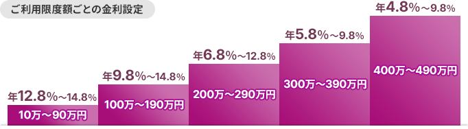 ご利用限度額ごとの金利設定