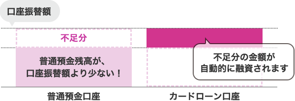 普通預金口座：普通預金残高が、口座振替額より少ない！ カードローン口座：不足分の金額が自動的に融資されます