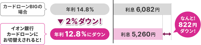 カードローンBIGの場合：年金利13.8％ 金利利息5,671円 イオン銀行カードローンにお切替えされると！ 年金利11.8％に2％ダウン！ 金利利息4,489円 なんと！822円ダウン！
