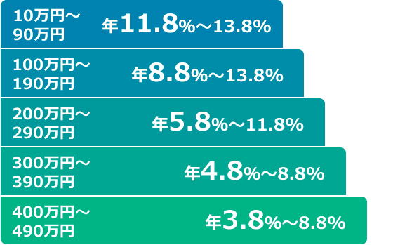 10万円～90万円：年11.8％～13.8%　100万円～190万円：年8.8％～13.8%　200万円～290万円：年5.8％～11.8%　300万円～390万円：年4.8％～8.8%　400万円～490万円：年3.8％～8.8%