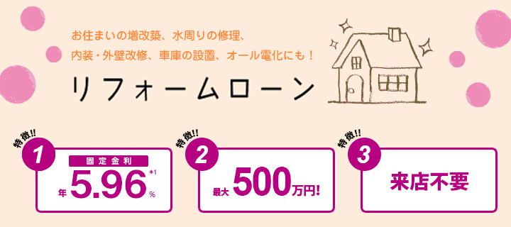 お住いの増改築、水周りの修理、内装・外壁改修、車庫の設置、オール電化にも！ リフォームローン 特徴1：固定金利 *1 特徴2：最大500万円！ 特徴3：来店不要