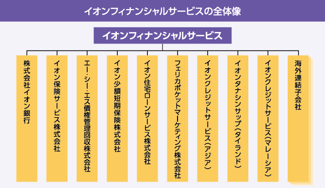 イオンフィナンシャルサービスの全体像
