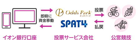 【イオン銀行口座】⇔【投票サービス会社】：即時に資金移動 【投票サービス会社】⇒【公営競技】：投票 【公営競技】⇒【投票サービス会社】：払戻