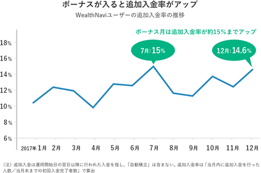 ボーナスが入ると追加入金率がアップ（WealthNaviユーザーの追加入金率の推移） ボーナス月は追加入金率が約15％までアップ （注）追加入金は運用開始日の翌日以降に行われた入金を指し、「自動積立」は含まない。追加入金率は「当月内に追加人数を行った人数／当月末までの初回入金完了者数」で算出