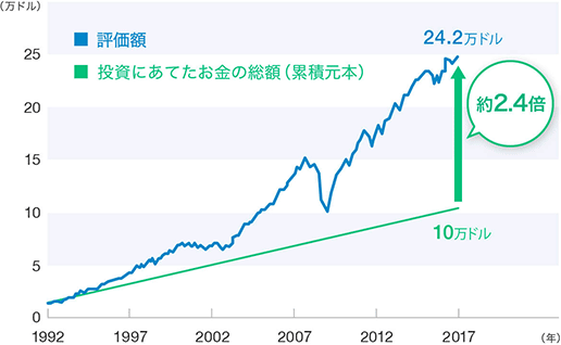 2017年 投資にあてたお金の総額（累積元本）10万ドル 評価額24.2万ドル 約2.4倍