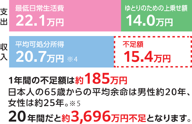支出 最低日常生活費 22.1万円 ゆとりのための上乗せ額 14.0万円 収入 平均可処分所得 20.7万円(注)4 不足額 15.4万円 1年間の不足額は約185万円 日本人の65歳からの平均余命は男性約20年,女性は約25年.(注)5 20年間だと3,696万円不足となります.