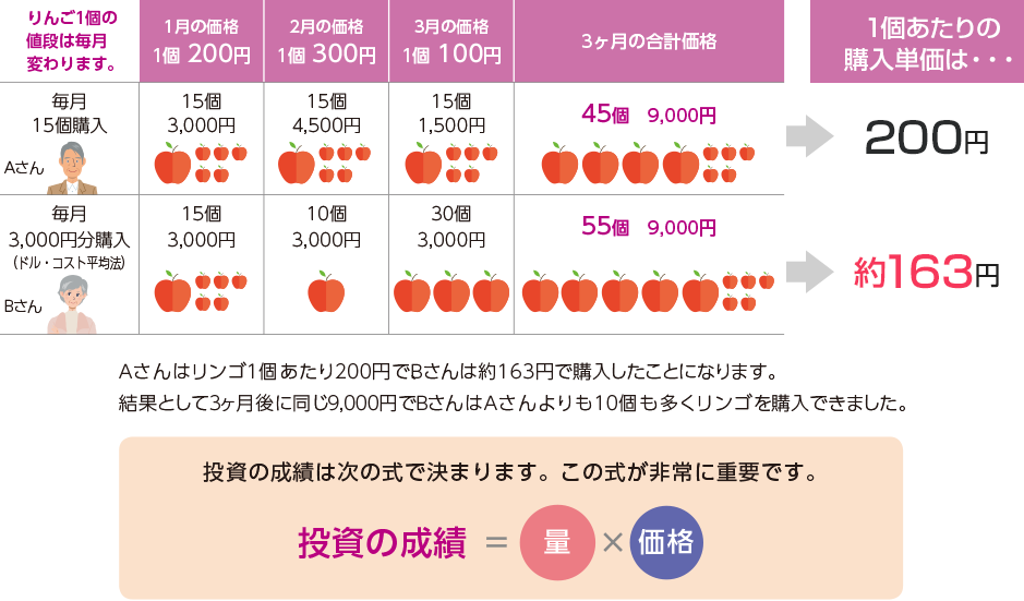 Aさんはりんご1個あたり200円で,Bさんは約163円で購入でき,結果として3カ月後に同じ9,000円でBさんはAさんよりも10個も多く購入できました. 投資の成績は次の式で決まります.この式が非常に重要です. 投資の成績イコール量カケル価格