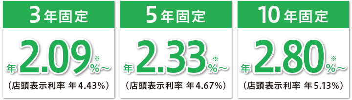 3年固定 年2.28%～ （店頭表示利率 年4.61%） 5年固定 年2.50%～ （店頭表示利率 年4.83%） 10年固定 年2.96%～ （店頭表示利率 年5.30%）