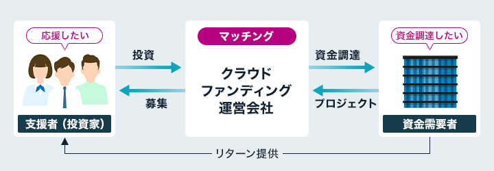 クラウドファンディングのイメージ図