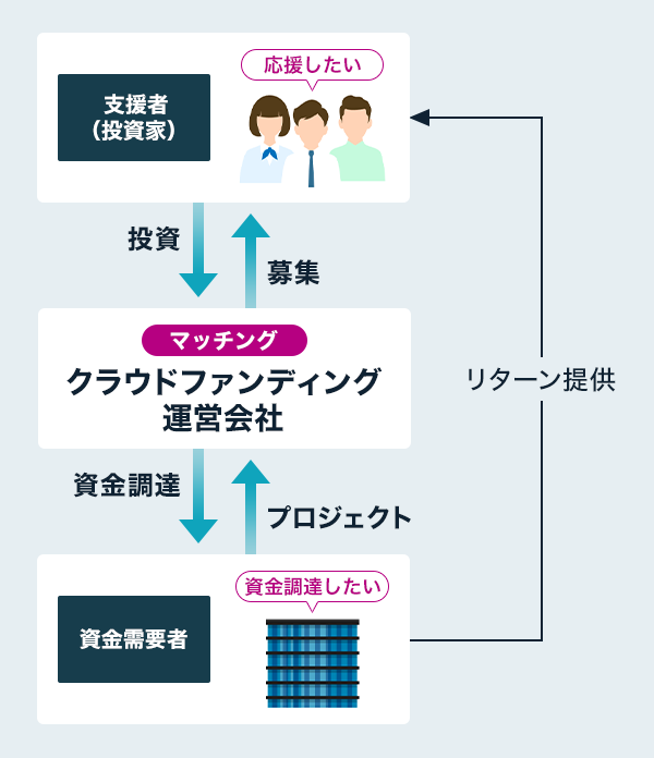 クラウドファンディングのイメージ図