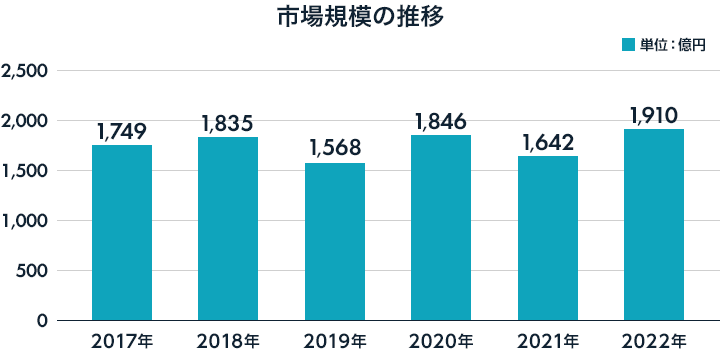 クラウドファンディングの市場規模
