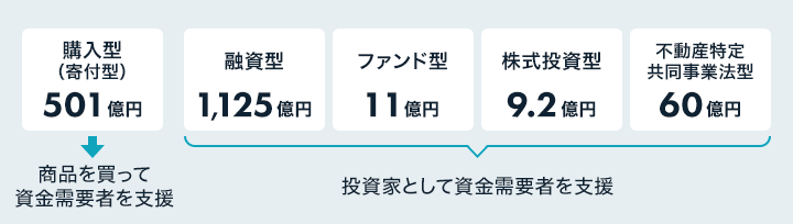クラウドファンディングの種類