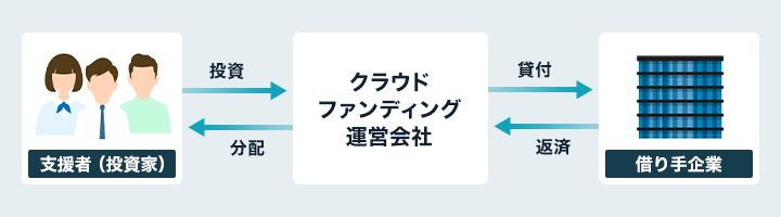 融資型クラウドファンディングのイメージ