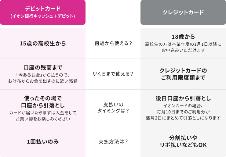 デビットカードとクレジットカードの比較表