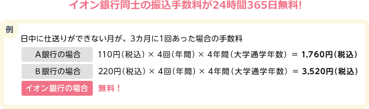 イオン銀行同士の振込手数料が24時間365日無料！ 例：日中に仕送りができない月が、3カ月に一回あった場合の手数料。A銀行の場合、110円×4回（年間）×4年間（大学通学年数）＝1,760円。B銀行の場合、220円×4回（年間）×4年間（大学通学年数）＝3,520円。イオン銀行の場合、無料！