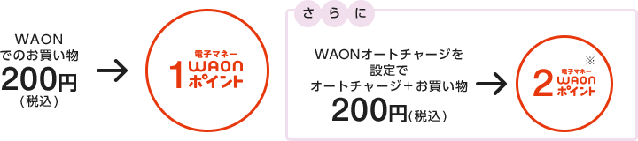 WAONでのお買い物200円（税込）で、1電子マネーWAONポイント。さらにWAONオートチャージを設定でオートチャージ＋お買い物200円（税込）2電子マネーWAONポイント※