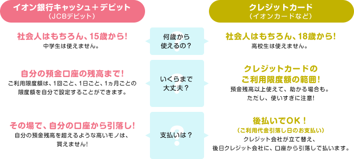 イオン銀行キャッシュ＋デビット（JCBデビット）：何歳から使えるの？社会人はもちろん、15歳から！中学生は使えません。 いくらまで大丈夫？自分の預金口座の残高まで！ご利用限度額は、1回ごと、1日ごと、1ヵ月ごとの限度額を自分で設定することができます。 支払いは？その場で、自分の口座から引落し！自分の預金残高を超えるような高いモノは、買えません！ クレジットカード（イオンカードなど）：何歳から使えるの？社会人はもちろん、18歳から！高校生は使えません。 いくらまで大丈夫？クレジットカードのご利用限度額の範囲！預金残高以上使えて、助かる場合も。ただし、使いすぎに注意！ 支払いは？後払いでOK！（ご利用代金引落し日のお支払い）クレジット会社が立て替え、後日クレジット会社に、口座から引落しで払います。