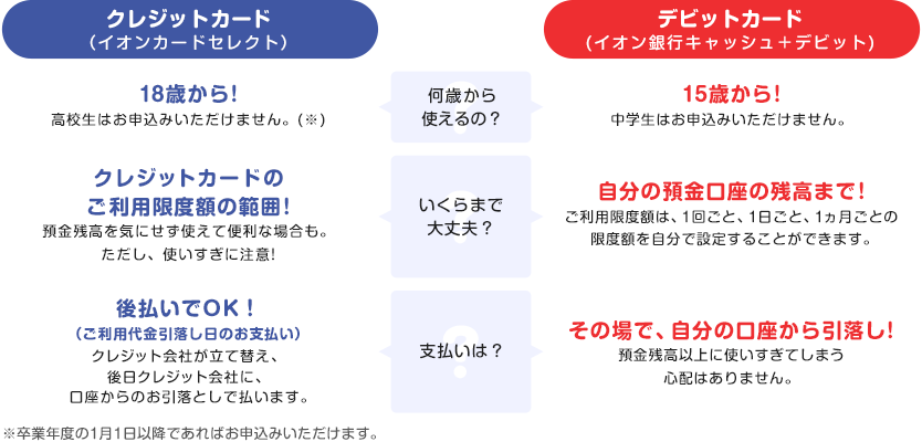 何歳から使えるの？･･･クレジットカード（イオンカードセレクト）：18歳から！高校生はお申込みいただけません。（※）デビットカード（イオン銀行キャッシュ＋デビット）：15歳から！中学生はお申込みいただけません。／いくらまで大丈夫？･･･クレジットカード（イオンカードセレクト）：クレジットカードのご利用限度額の範囲！預金残高を気にせず使えて便利な場合も。ただし、使いすぎに注意！デビットカード（イオン銀行キャッシュ＋デビット）：自分の預金口座の残高まで！ご利用限度額は、1回ごと、1日ごと、1カ月ごとの限度額を自分で設定することができます。／支払いは？･･･クレジットカード（イオンカードセレクト）：後払いでOK！（ご利用代金引落とし日のお支払い）クレジット会社が立て替え、後日クレジット会社に、口座からのお引落としで払います。※卒業年度の1月1日以降であればお申込みいただけます。デビットカード（イオン銀行キャッシュ＋デビット）：その場で、自分の口座から引落とし！預金残高以上に使いすぎてしまう心配はありません。