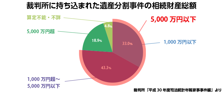 裁判所に持ち込まれた遺産分割事件の相続財産総額 1,000万円以下 33.3% 1,000万円超～5,000万円以下 43.3% 5,000万円超 18.9% 算定不能・不詳 4.8%