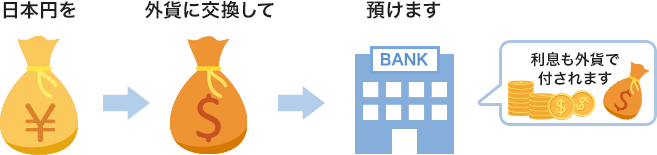 日本円を外貨に交換して預けます。利息も外貨で付されます。