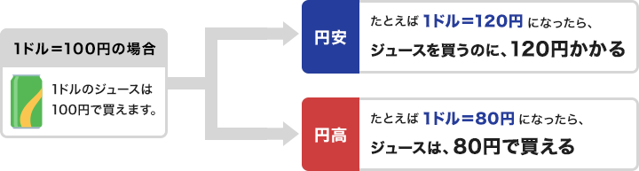 1ドル＝100円の場合 1ドルのジュースは100円で買えます。円安 たとえば1ドル＝120円になったら、ジュースを買うのに、120円かかる 円高 たとえば1ドル＝80円になったら、ジュースは、80円で買える