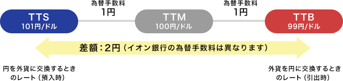 （例）TTS：101円/ドル 外為手数料1円 TTM 100円/ドル 外為手数料1円 TTB 99円/ドル 差額2円（イオン銀行の為替手数料は異なります）円を外貨に交換するときのレート（預入時） 外貨を円に交換するときのレート（引出時）