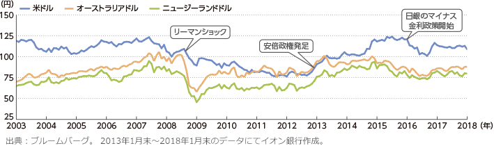 リーマンショック。安倍政権発足、日銀のマイナス金利政策開始したときなど、経済状況によって常に変動します。出展：ブルームバーグ。2013年1月末～2018年1月末のデータにてイオン銀行作成。