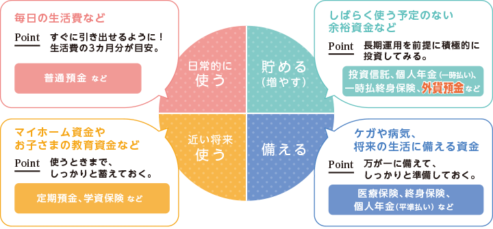 【日常的に使う】毎日の生活費など。ポイント：すぐに引き出せるように！生活費の3カ月分が目安。（普通預金など ）【貯める（増やす）】しばらく使う予定のない余裕資金など。ポイント：長期運用を前提に積極的に投資してみる。（投資信託、個人年金（一時払い）、一時払終身保険、外貨預金など）【近い将来使う】マイホーム資金やお子さまの教育資金など。ポイント：使うときまで、しっかりと蓄えておく。（定期預金、学資保険など） 【備える】ケガや病気、将来の生活に備える資金。ポイント：万が一に備えて、しっかりと準備してお。（医療保険、終身保険、個人年金（平準払い）など）