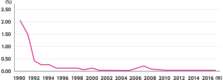 1992年には円の預金金利は0.50%を下回り、以降も下降を続け非常に低い状態で推移しています。