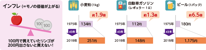 インフレ（モノの価値が上がる）100円で買えていたリンゴが200円出さないと買えない！1975年に1キログラムあたり134円だった小麦粉が2018年には約1.9倍の251円まで上昇しました。自動車ガソリン（レギュラー1リットル）は1975年から2018年までの間に112円から約1.3倍の148円に上昇しました。ビール（1パック）は1975年から2018年までの間で180円から約6.5倍の1,175円まで上昇しました。