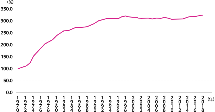 1970年を基準100％とした場合、1990年頃には3倍の300％まで上昇しています。