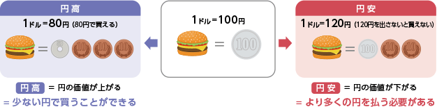 1ドル=100円。ハンバーガー1個100円。1ドル=80円。ハンバーガー1個を80円で買える。1ドル=120円。ハンバーガー1個120円出さないと買えない。円高は円の価値が上がる。円安は円の価値が下がる。