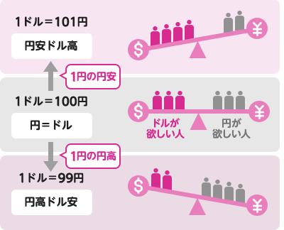 1ドル=100円を基準とした場合、1ドル=101円は円安ドル高、1ドル=99円は円高ドル安になります。