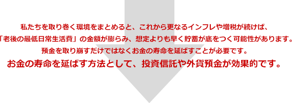 私たちを取り巻く環境をまとめると、これから更なるインフレや増税が続けば、「老後の最低日常生活費」の金額が膨らみ、想定よりも早く貯蓄が底をつく可能性があります。預金を取り崩すだけではなくお金の寿命を延ばすことが必要です。お金の寿命を延ばす方法として、投資信託や外貨預金が効果的です。