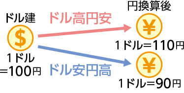 ドル建1ドル=100円。ドル高円安円換算後、1ドル=110円。ドル安円高円換算後、1ドル=90円。