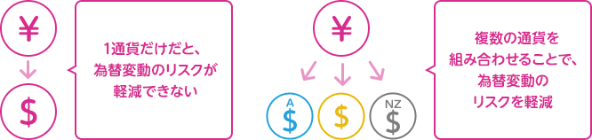 1通貨だけだと、為替変動のリスクが軽減できない。複数の通貨を組み合わせることで、為替変動のリスクを軽減